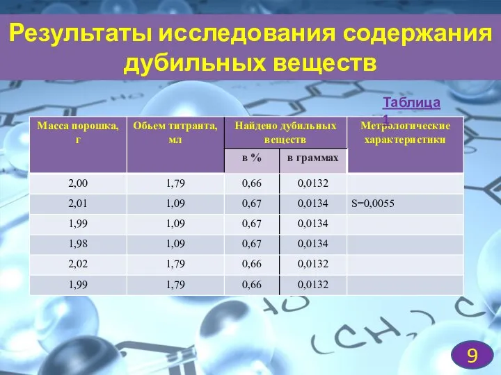 Результаты исследования содержания дубильных веществ 9 Таблица 1