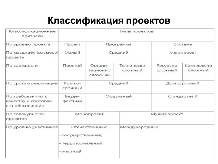 Классификация проектов