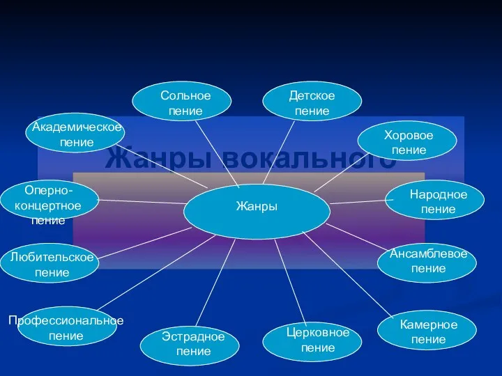 Жанры вокального Жанры Сольное пение Детское пение Хоровое пение Народное пение Ансамблевое