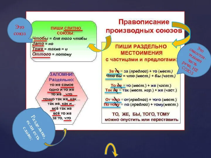 Раздельно, если есть слово: Это союз Это самостоя-тельная часть речи, НЕ СОЮЗ