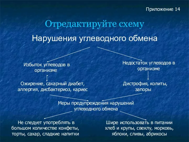 Отредактируйте схему Нарушения углеводного обмена Избыток углеводов в организме Недостаток углеводов в