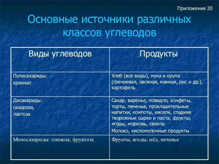 Основные источники различных классов углеводов Приложение 20