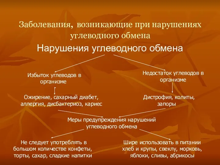 Заболевания, возникающие при нарушениях углеводного обмена Нарушения углеводного обмена Избыток углеводов в