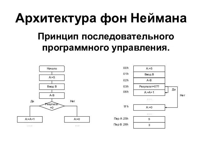 Архитектура фон Неймана Принцип последовательного программного управления.