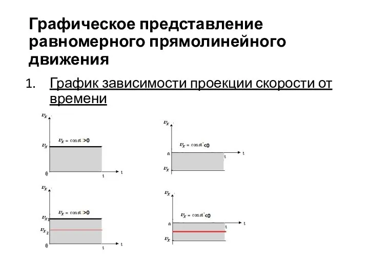 Графическое представление равномерного прямолинейного движения График зависимости проекции скорости от времени