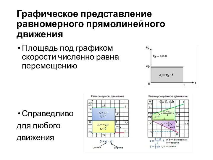 Площадь под графиком скорости численно равна перемещению Справедливо для любого движения Графическое представление равномерного прямолинейного движения