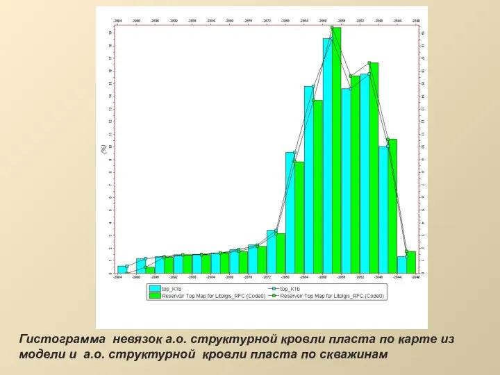 Гистограмма невязок а.о. структурной кровли пласта по карте из модели и а.о.