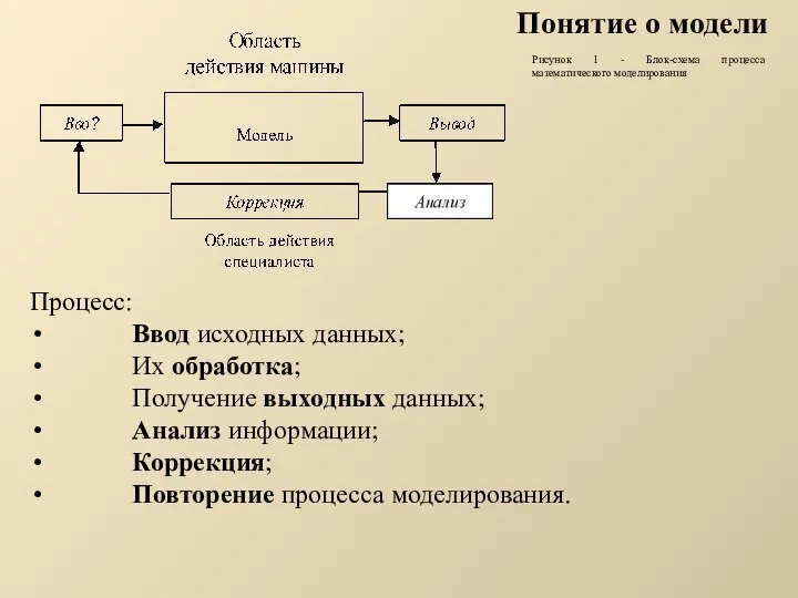 Понятие о модели Процесс: Ввод исходных данных; Их обработка; Получение выходных данных;