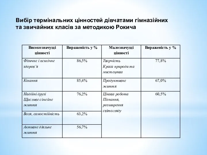 Вибір термінальних цінностей дівчатами гімназійних та звичайних класів за методикою Рокича