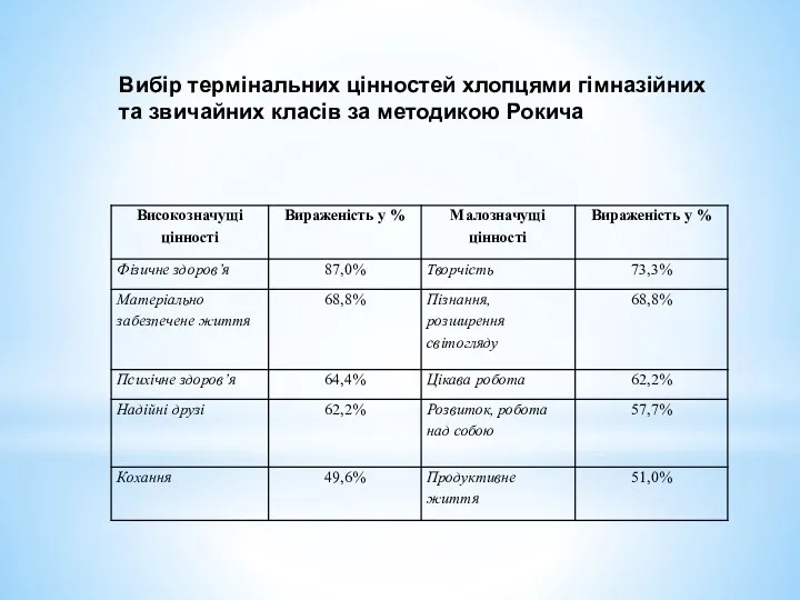 Вибір термінальних цінностей хлопцями гімназійних та звичайних класів за методикою Рокича