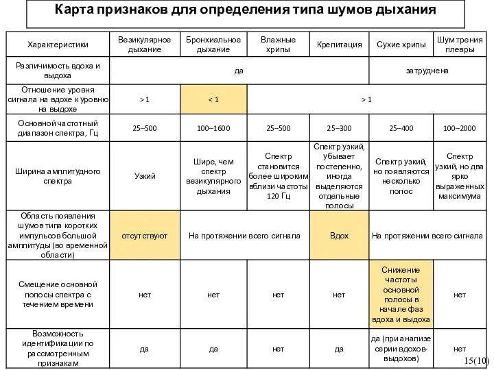 15(10) Карта признаков для определения типа шумов дыхания