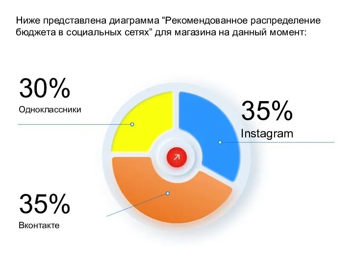 35% Вконтакте Ниже представлена диаграмма “Рекомендованное распределение бюджета в социальных сетях” для