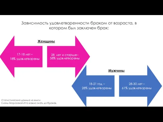 Зависимость удовлетворенности браком от возраста, в котором был заключен брак: Статистические данные