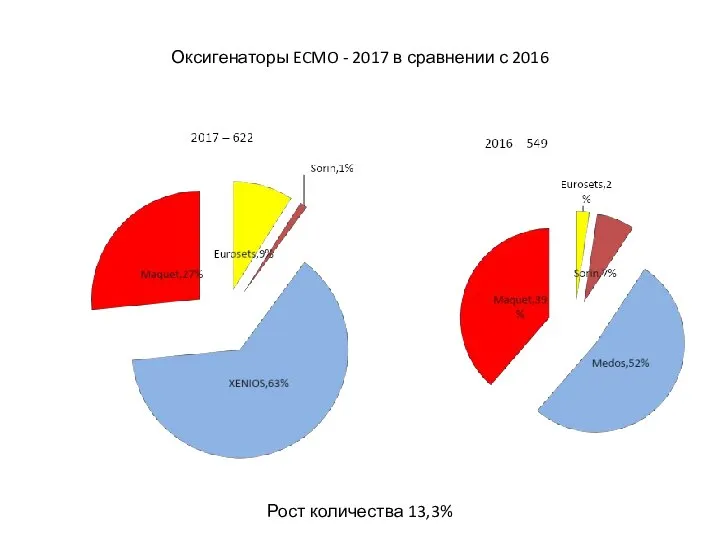 Оксигенаторы ECMO - 2017 в сравнении с 2016 Рост количества 13,3%