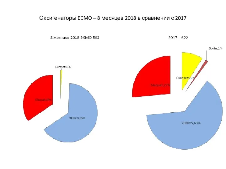 Оксигенаторы ECMO – 8 месяцев 2018 в сравнении с 2017