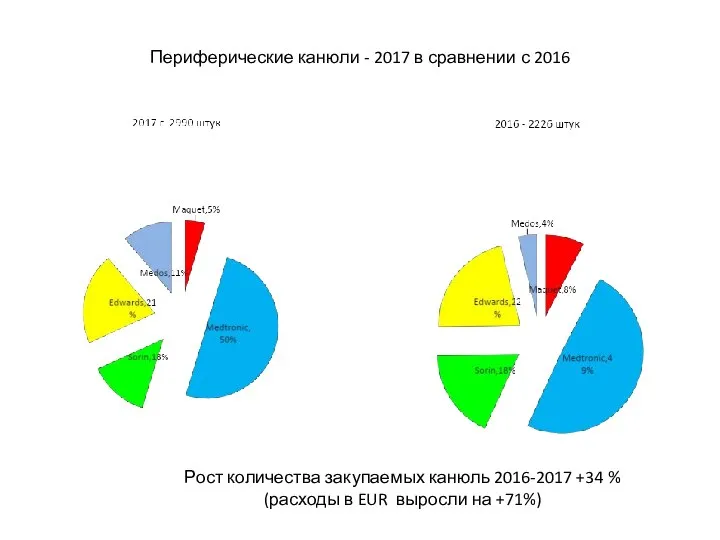 Периферические канюли - 2017 в сравнении с 2016 Рост количества закупаемых канюль
