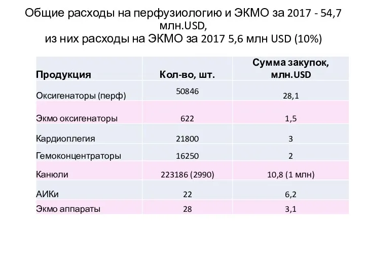 Общие расходы на перфузиологию и ЭКМО за 2017 - 54,7 млн.USD, из