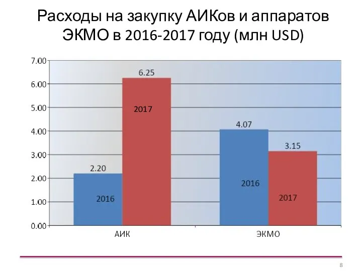 Расходы на закупку АИКов и аппаратов ЭКМО в 2016-2017 году (млн USD) 2017