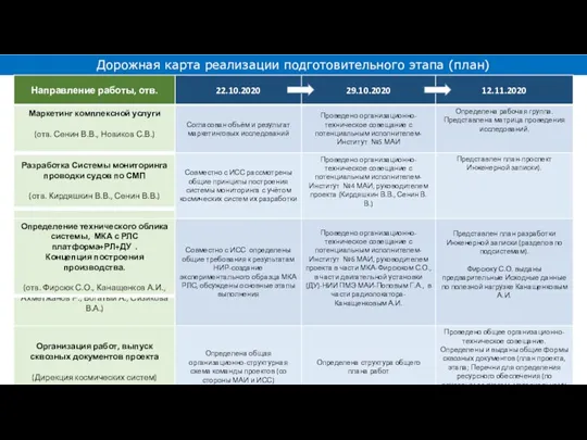 Дорожная карта реализации подготовительного этапа (план)