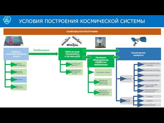 УСЛОВИЯ ПОСТРОЕНИЯ КОСМИЧЕСКОЙ СИСТЕМЫ КОМПЛЕКСНАЯ ПРОГРАММА Сервисы, конечные решения, услуги Бизнес-моделирование Сельское