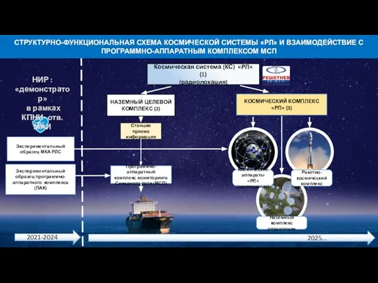 Космическая система (КС) «РЛ» (1) (радиолокация) КОСМИЧЕСКИЙ КОМПЛЕКС «РЛ» (3) Экспериментальный образец