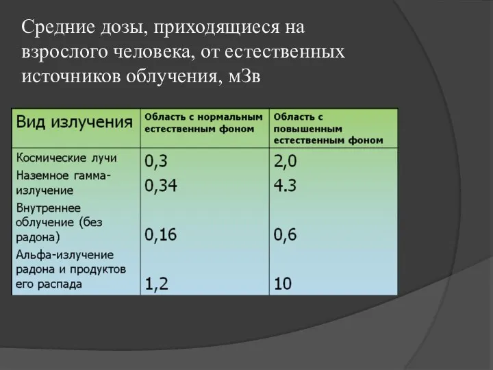 Средние дозы, приходящиеся на взрослого человека, от естественных источников облучения, мЗв