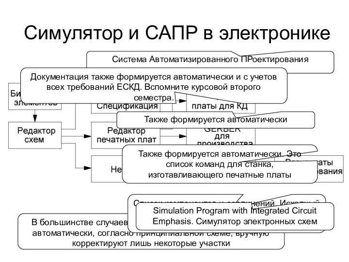 Симулятор и САПР в электронике Система Автоматизированного ПРоектирования В большинстве случаев разводка