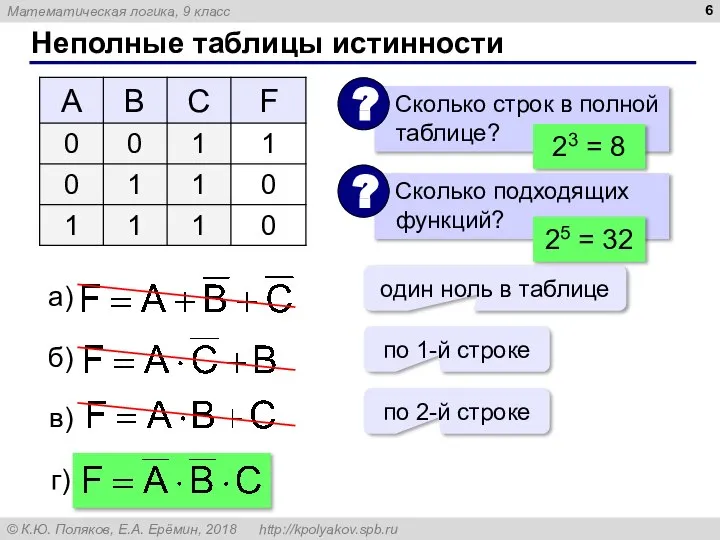 Неполные таблицы истинности 23 = 8 один ноль в таблице по 1-й