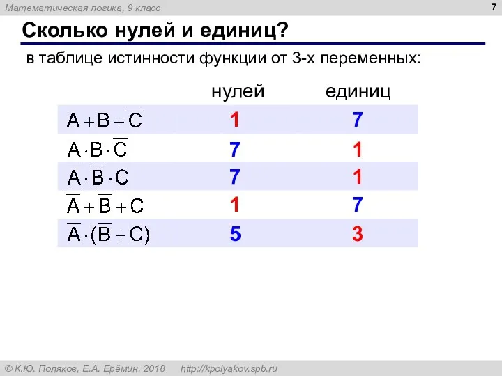 Сколько нулей и единиц? в таблице истинности функции от 3-х переменных: 1