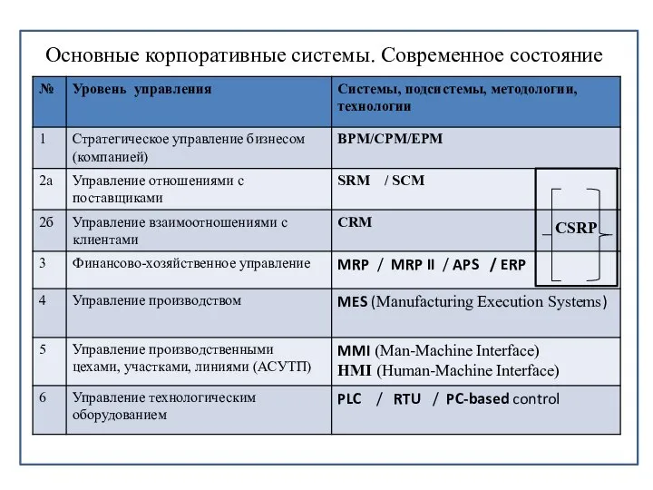 Основные корпоративные системы. Современное состояние CSRP