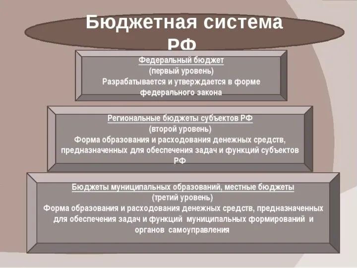 БЮДЖЕТНАЯ СИСТЕМА Бюджетная система РФ представляет собой основанную на экономических отношениях и