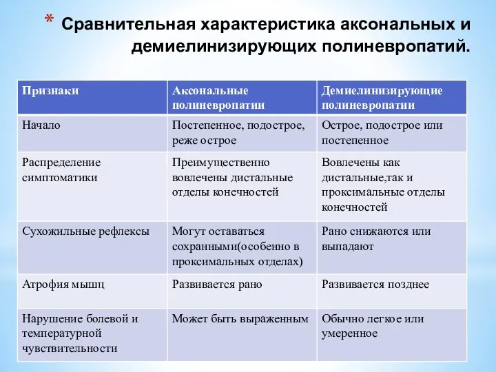 Сравнительная характеристика аксональных и демиелинизирующих полиневропатий.