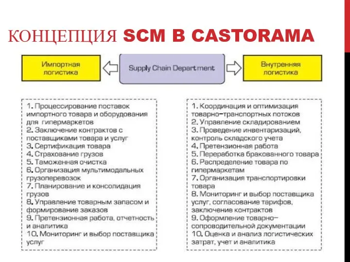 КОНЦЕПЦИЯ SCM B CASTORAMA