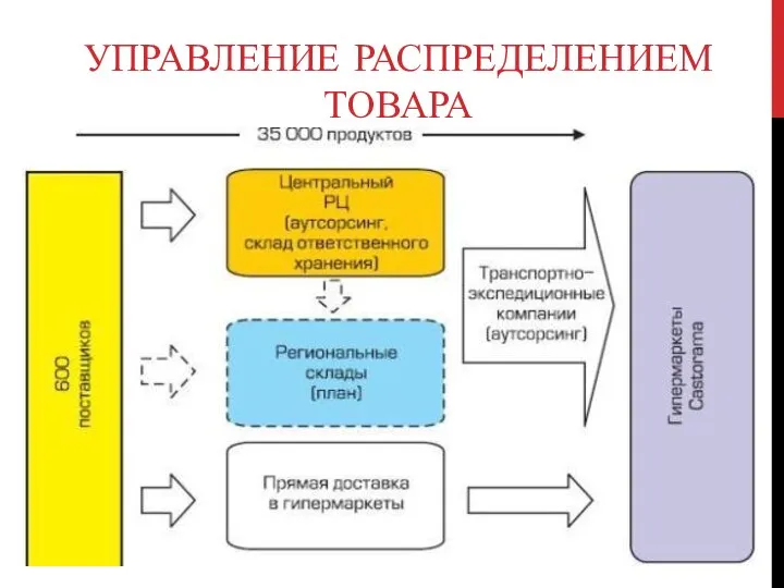 УПРАВЛЕНИЕ РАСПРЕДЕЛЕНИЕМ ТОВАРА