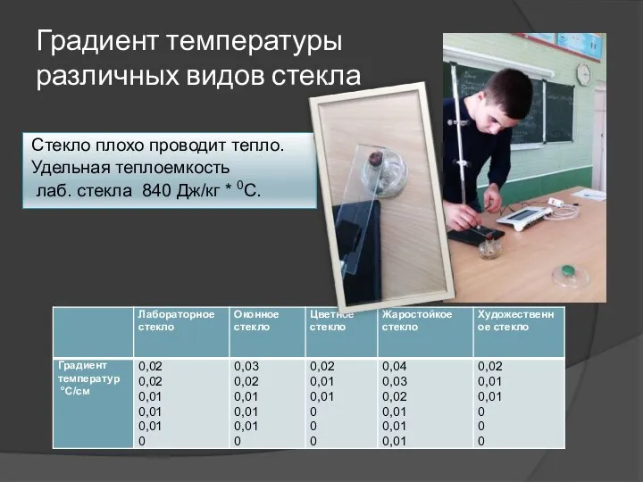 Градиент температуры различных видов стекла Стекло плохо проводит тепло. Удельная теплоемкость лаб.