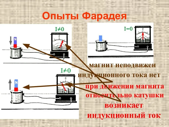 Опыты Фарадея при движении магнита относительно катушки возникает индукционный ток индукционного тока нет магнит неподвижен