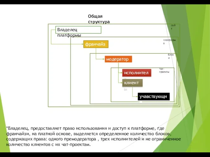 Владелец платформы *Владелец, предоставляет право использования и доступ к платформе, где франчайзи,