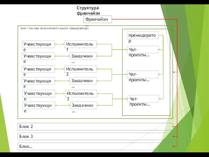 Франчайзи… Блок 1 (на трех исполнителей и одного премодератора) премодератор Чат-проекты… Исполнитель