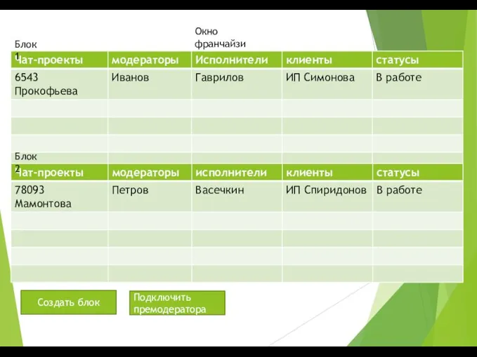 Окно франчайзи Блок 1 Блок 2 Создать блок Подключить премодератора