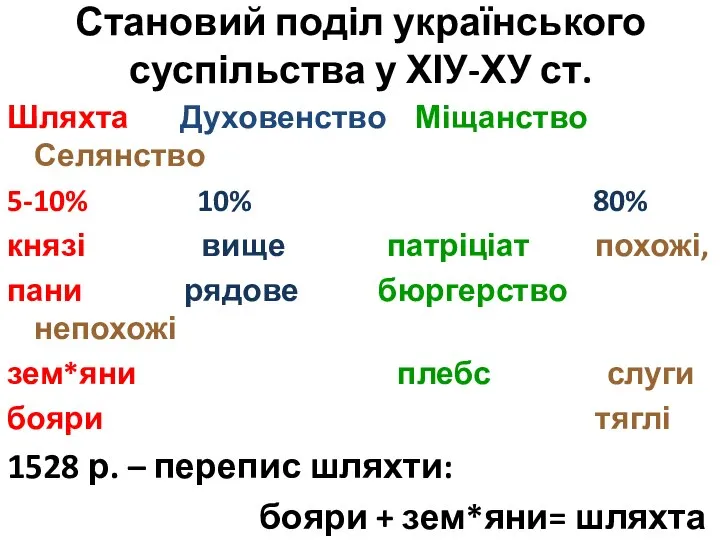 Становий поділ українського суспільства у ХІУ-ХУ ст. Шляхта Духовенство Міщанство Селянство 5-10%