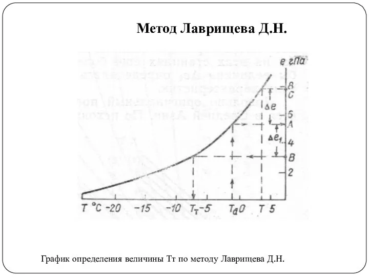 Метод Лаврищева Д.Н. График определения величины Тт по методу Лаврищева Д.Н.