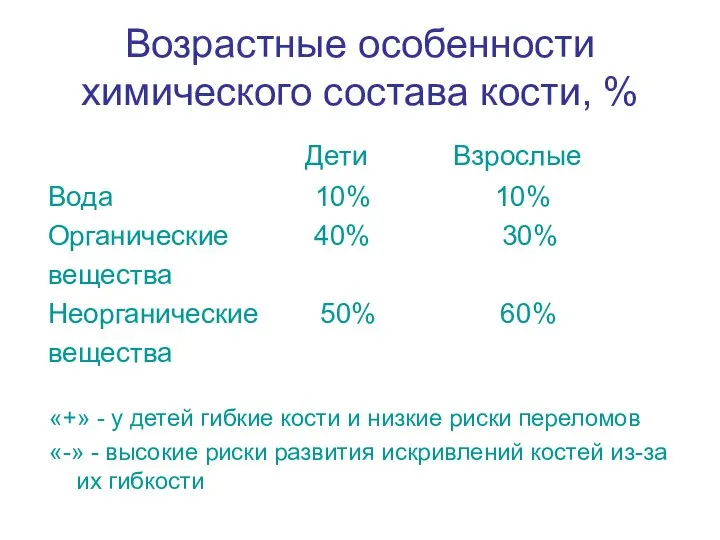 Возрастные особенности химического состава кости, % Дети Взрослые Вода 10% 10% Органические