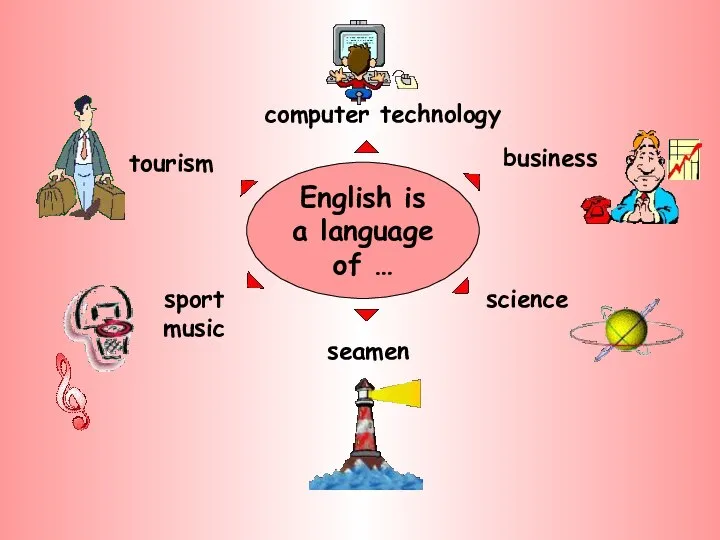 English is a language of … computer technology seamen science business tourism sport music