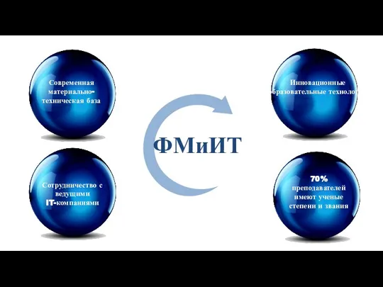 Современная материально-техническая база ФМиИТ Инновационные образовательные технологии Сотрудничество с ведущими IT-компаниями 70%