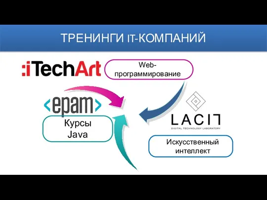 ТРЕНИНГИ IT-КОМПАНИЙ Курсы Java Искусственный интеллект Web- программирование