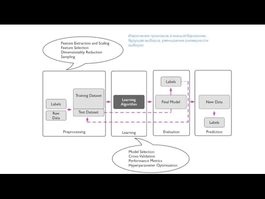 Извлечение признаков и масшатбирование, будущая выборка, уменьшение размерности выборки