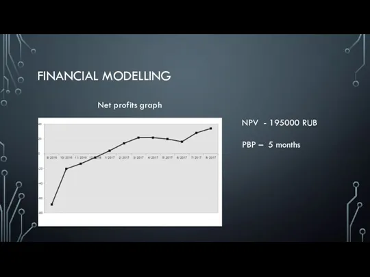 FINANCIAL MODELLING Net profits graph NPV - 195000 RUB PBP – 5 months