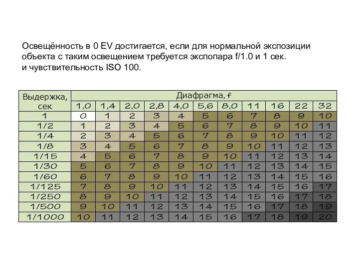 Освещённость в 0 EV достигается, если для нормальной экспозиции объекта с таким