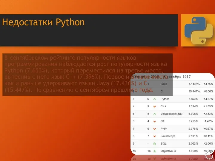 В сентябрьском рейтинге популярности языков программирования наблюдается рост популярности языка Python (7.653%),