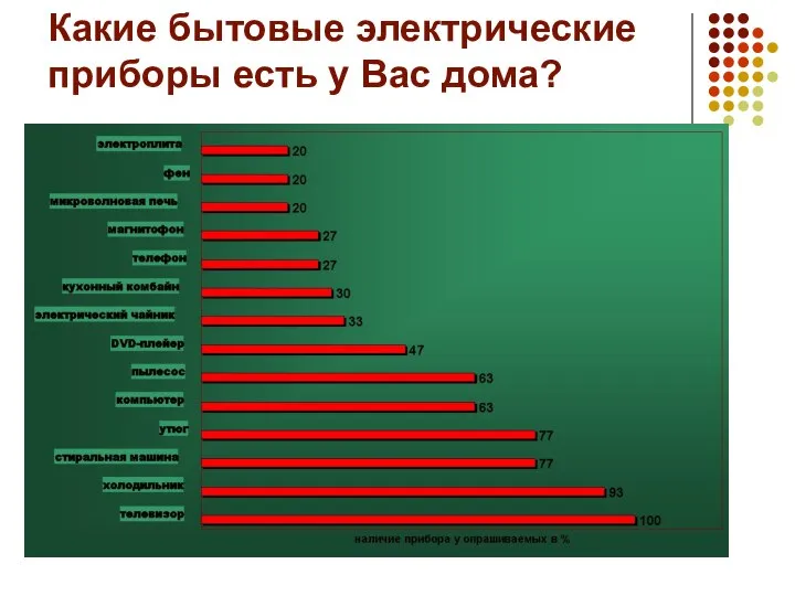 Какие бытовые электрические приборы есть у Вас дома?